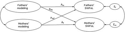 Parents’ Modeling During the COVID-19 Pandemic: Influences on Family Members’ Diet Quality and Satisfaction With-Food-Related Life in Dual-Earner Parents With Adolescent Children